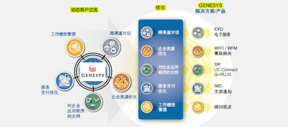 動(dòng)態(tài)交互,豐富客戶體驗(yàn)