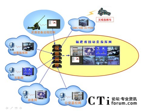 國防動(dòng)員指揮網(wǎng)信息融合案例示意圖