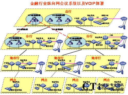 �v��W(w��ng)�j(lu��)IP�Z(y��)����?f��)?></center><br />
<center>�D1 �v��W(w��ng)�j(lu��)IP�Z(y��)����?f��)?/center><br />
����<b>��(y��u)��(sh��)һ��ռ�Î���С</b><br />
<br />
��������G.729����a��30Kbps���ܱ��C�^�õ�Ԓ���|(zh��)������(du��)�Ñ�(zhu��n)�W(w��ng)�Ď�������(hu��)��ɛ_�������ھW(w��ng)�j(lu��)�Ͽ�������QoS���g(sh��)�ܺõؽ�Q��(sh��)��(j��)���Z(y��)���ķ���(w��)�ȼ�(j��)�^(q��)�e��(du��)����<br />
<br />
����<b>��(y��u)��(sh��)�����`���Ը�</b><br />
<br />
<ul>  <li>IP�Ԓ��(hu��)�hϵ�y(t��ng)������(ji��n)����֧�ֶ�N�K�˽��루ģ�M�Ԓ��IP�Ԓ���֙C(j��)�ȣ���</li><br />
<br />
  <li>��(hu��)�h��ʽ������֧���A(y��)�s��(hu��)�h�ͼ��r(sh��)��(hu��)�h����(du��)����ǰ��(zh��n)��ĕ�(hu��)�h���t��ʹ�á��A(y��)�s��(hu��)�h������(du��)�������o���¼�����Ҫ�S�r(sh��)���_(k��i)���S�r(sh��)�Y(ji��)����(hu��)�h���t��ʹ�á����r(sh��)��(hu��)�h����</li><br />
<br />
  <li>��(hu��)�h�����ֶζ�����������WEB�(y��)����ƕ�(hu��)�h֮����߀��ͨ�^(gu��)�Ԓ���I��(zh��)�и��(l��i)���������o����ȡ���o�����c(di��n)������Ո(q��ng)���O(sh��)�����vģʽ��ȡ�����vģʽ�����L(zh��ng)�r(sh��)�g���i����(hu��)�h��ȡ���i����(hu��)�h�ȣ���������Ӗ(x��n)�r(sh��)���Բ��á����v��ģʽ����ֻ���S��Ӗ(x��n)�߰l(f��)������Ӗ(x��n)�Y(ji��)��֮����á�ӑՓ��ģʽ����Ұl(f��)���ᆖ(w��n)�����C����Ӗ(x��n)Ч�����|(zh��)����</li><br />
<br />
  <li> ����(du��)������˳���(hu��)�h�ṩ��ʾ��֮����߀��ͨ�^(gu��)�Ԓ���I�c(di��n)������(hu��)�hϵ�y(t��ng)��(b��o)���c��(hu��)����(sh��)���c��(hu��)��������������߀δ���(hu��)����ͨ�^(gu��)�Ԓ���I��Ո(q��ng)���ڴ_�J(r��n)�c��(hu��)�ߵ��R�Ժ����Ɍ���(hu��)�h�i������ֹ�������M(j��n)���(hu��)�h��</li></ul><br />
����<b>��(y��u)��(sh��)�����_(k��i)���Ժ�</b><br />
<br />
<ul>  <li>ͨ�^(gu��)��(bi��o)��(zh��n)SIP�f(xi��)�h�cVoIP�O(sh��)�以ͨ���ҿ���ͨ�^(gu��)��(bi��o)��(zh��n)�İ�ȫ�f(xi��)�h����SSH��SFTP��HTTPS�ȣ����ƺ͹����(hu��)�h��</li><br />
<br />
  <li>�܉��cIP��(sh��)��(j��)�Y(ji��)�ό���������Ӗ(x��n)Ч���ʬF(xi��n)�o�Ñ���IP��(sh��)��(j��)��(hu��)�hϵ�y(t��ng)���ṩ�˕�(hu��)�h���ϵĿ�ҕ����ͨ�^(gu��)�ڂ�(g��)��PC�ϰ��bIP��(sh��)��(j��)��(hu��)�h�͑��ˣ����ṩ���湲������Ӱװ�ȹ��ܣ�һ·��(sh��)��(j��)��(hu��)�h�Ď�����120Kbps���Ҽ��ܱ��C�^�õ�Ч������(d��ng)IP�Ԓ��(hu��)�hϵ�y(t��ng)�cIP��(sh��)��(j��)��(hu��)�hϵ�y(t��ng)��Y(ji��)�ϕr(sh��)��������������Ӗ(x��n)���ϵĿ�ҕ�����ǳ��m���h(yu��n)�̵Ĵ󷶇���Ӗ(x��n)���u(p��ng)������Ҫ��������IP��(sh��)��(j��)��(hu��)�h�cIP�Ԓ��(hu��)�h�Ę�(g��u)���h(yu��n)�](m��i)��ҕ�l��(hu��)�h��(g��u)�܏�(f��)�s����(du��)�W(w��ng)�j(lu��)Ҫ����������f(shu��)IP��(sh��)��(j��)��(hu��)�h�cIP�Ԓ��(hu��)�h�ĽY(ji��)�Ͻo�͑􎧁�(l��i)��һ�Nȫ�µĕ�(hu��)�h��Ӗ(x��n)ģʽ�������ԃr(ji��)�ȿ�����ȫ�������ҕ�l��(hu��)�h��</li><br />
<br />
  <li>�cҕ�l��(hu��)�h�ں���ҕ�l��(hu��)�hϵ�y(t��ng)�Ĳ���ɱ�ͨ�����^�������ҕ�l��(hu��)�hһ�㲿����һ��(j��)�Ͷ���(j��)�W(w��ng)���������ļ�(j��)�W(w��ng)���ٲ���ҕ�l��(hu��)�hϵ�y(t��ng)����IP�Ԓ��(hu��)�hϵ�y(t��ng)����ģ�M��ͨ��IP��ͨ�ķ�ʽ�cҕ�l��(hu��)�h�ںϣ�����ҕ�l��(hu��)�h����չ������(hu��)�h���w�������ļ�(j��)�W(w��ng)�j(lu��)��</li></ul><br />
<?php }else if($_SERVER[