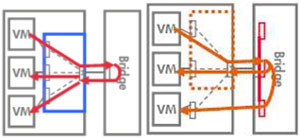 VEPA��Multi-Channelģʽ����ģ��