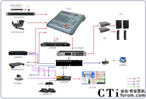主會場會議設備示意圖<br/>