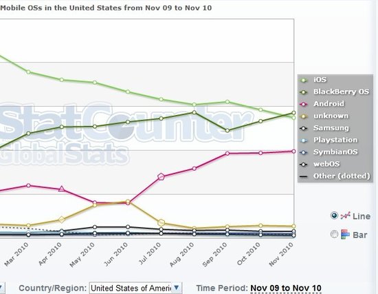 StatCounter報(bào)告圖表
