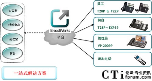 億聯(lián)推出BroadWorks一站式解決方案