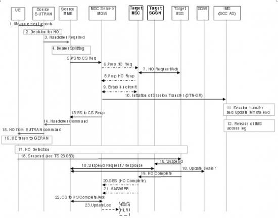 �o(w��)DTM֧�ֵ���r������EUTRAN��UTRAN/GERAN�ГQ��SRVCC���̈D