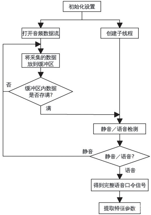 信號(hào)的采集和處理流程圖