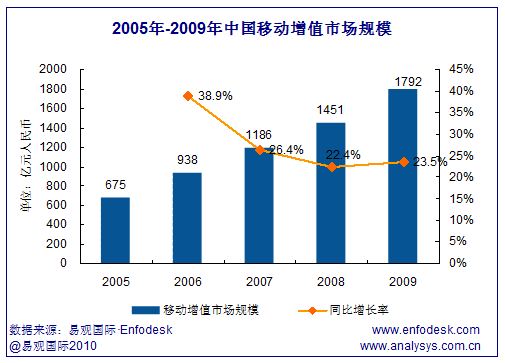 2005-2009���Ї��Ƅ��Ј���ֵ�I(y��)��Ҏ(gu��)ģ