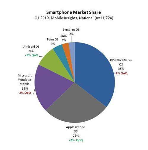 iPhone市場占有率