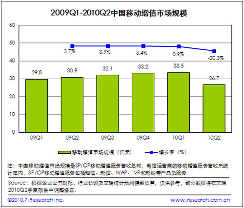 2009-2010移動(dòng)增值市場(chǎng)規(guī)模
