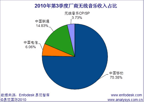 2010年第3季度中國(guó)無線音樂市場(chǎng)收入突破70億