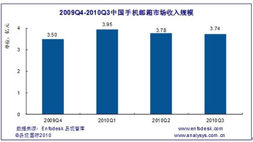 手機郵箱市場規(guī)模